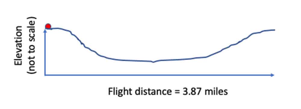This Graph Explains the Height of a Drone as it Traveled Along a Part of The Trans-Alaska Pipeline